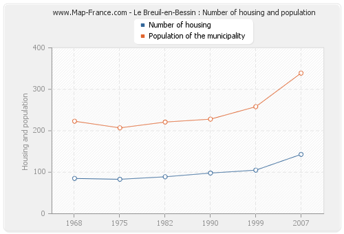 Le Breuil-en-Bessin : Number of housing and population